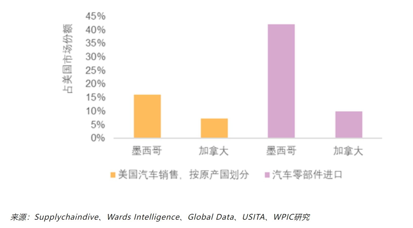 WPIC：美國貿易關稅或導致鉑鈀需求分別減少1%和4% - 圖片5