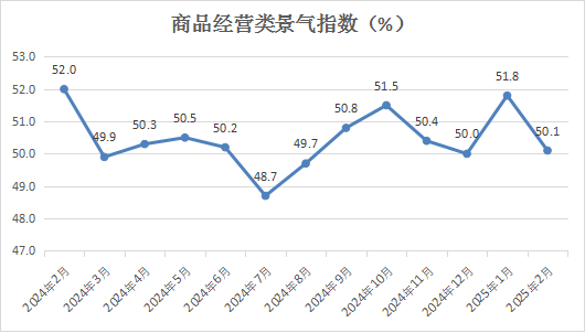 中國商業聯合會：2月中國零售業景氣指數為50.1% 穩定在擴張區間運行 - 圖片3