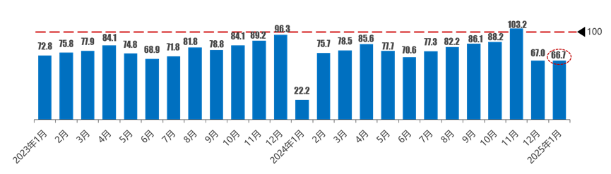 中國汽車流通協會：1月汽車消費指數為61.1 - 圖片3