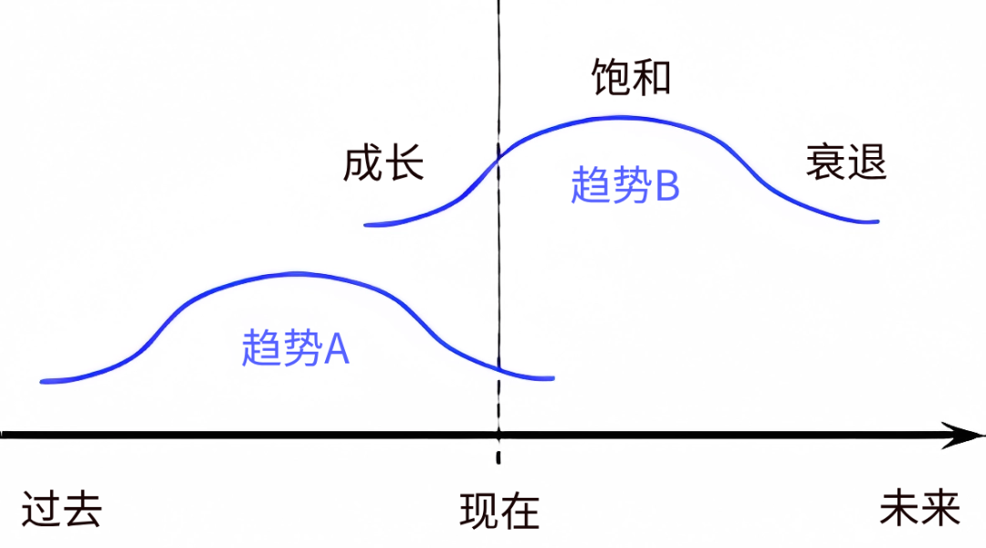 趋势投资