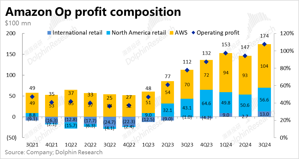 亞馬遜(AMZN.US)：大干快上猛投雲 利潤釋放期又要沒了？ - 圖片10