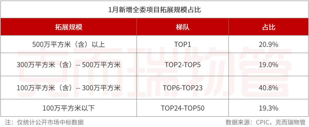 克而瑞：1月TOP50物業服務企業新增合約面積約7808萬平方米 頭部企業規模持續擴張 - 圖片2