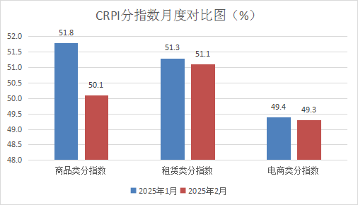 中國商業聯合會：2月中國零售業景氣指數為50.1% 穩定在擴張區間運行 - 圖片2