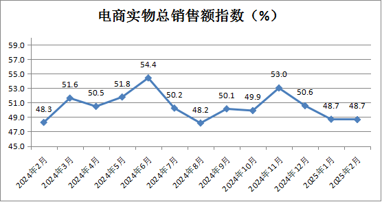 中國商業聯合會：2月中國零售業景氣指數為50.1% 穩定在擴張區間運行 - 圖片14