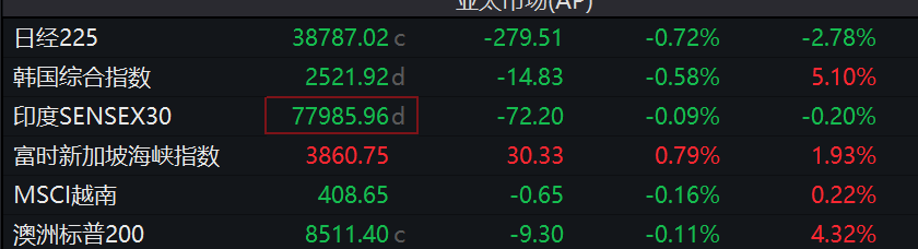 非農前，歐股開盤漲跌不一，亞洲市場多數下跌，日經225指數跌逾0.7%，黃金、美元走高 - 圖片1