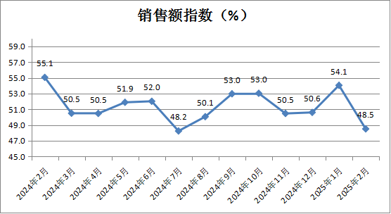 中國商業聯合會：2月中國零售業景氣指數為50.1% 穩定在擴張區間運行 - 圖片4