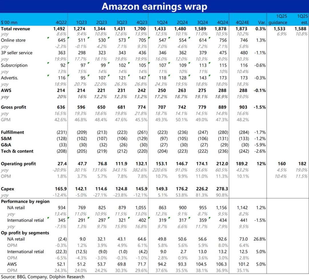 亞馬遜(AMZN.US)：大干快上猛投雲 利潤釋放期又要沒了？ - 圖片1