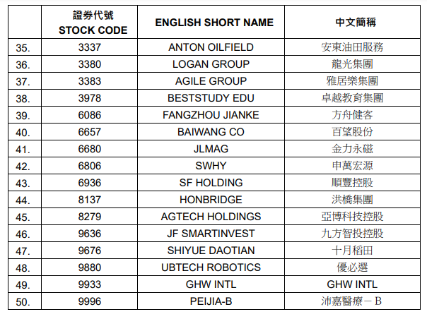 港交所更新沽空證券名單 新增中電華大科技(00085)、招商局中國基金(00133)等 - 圖片2