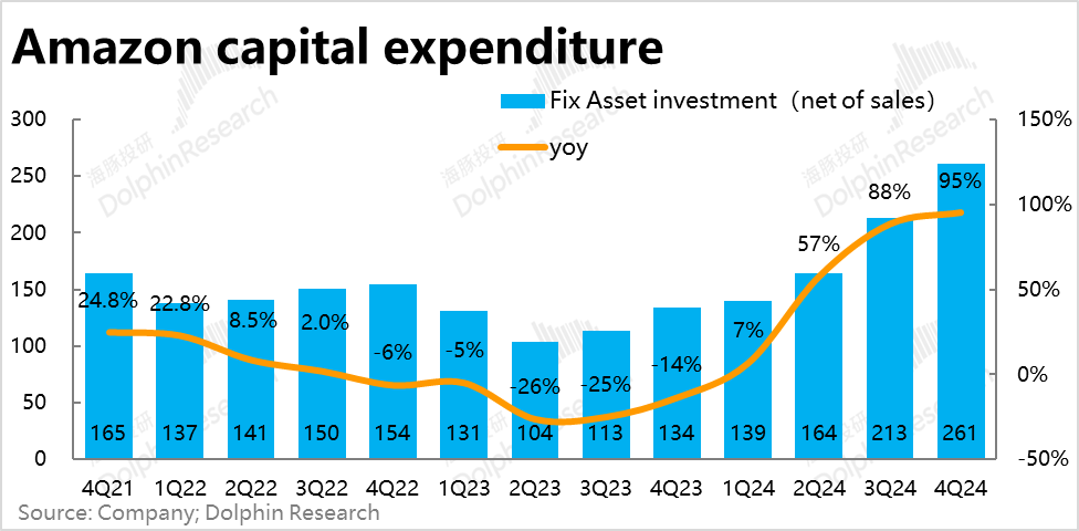 亞馬遜(AMZN.US)：大干快上猛投雲 利潤釋放期又要沒了？ - 圖片14