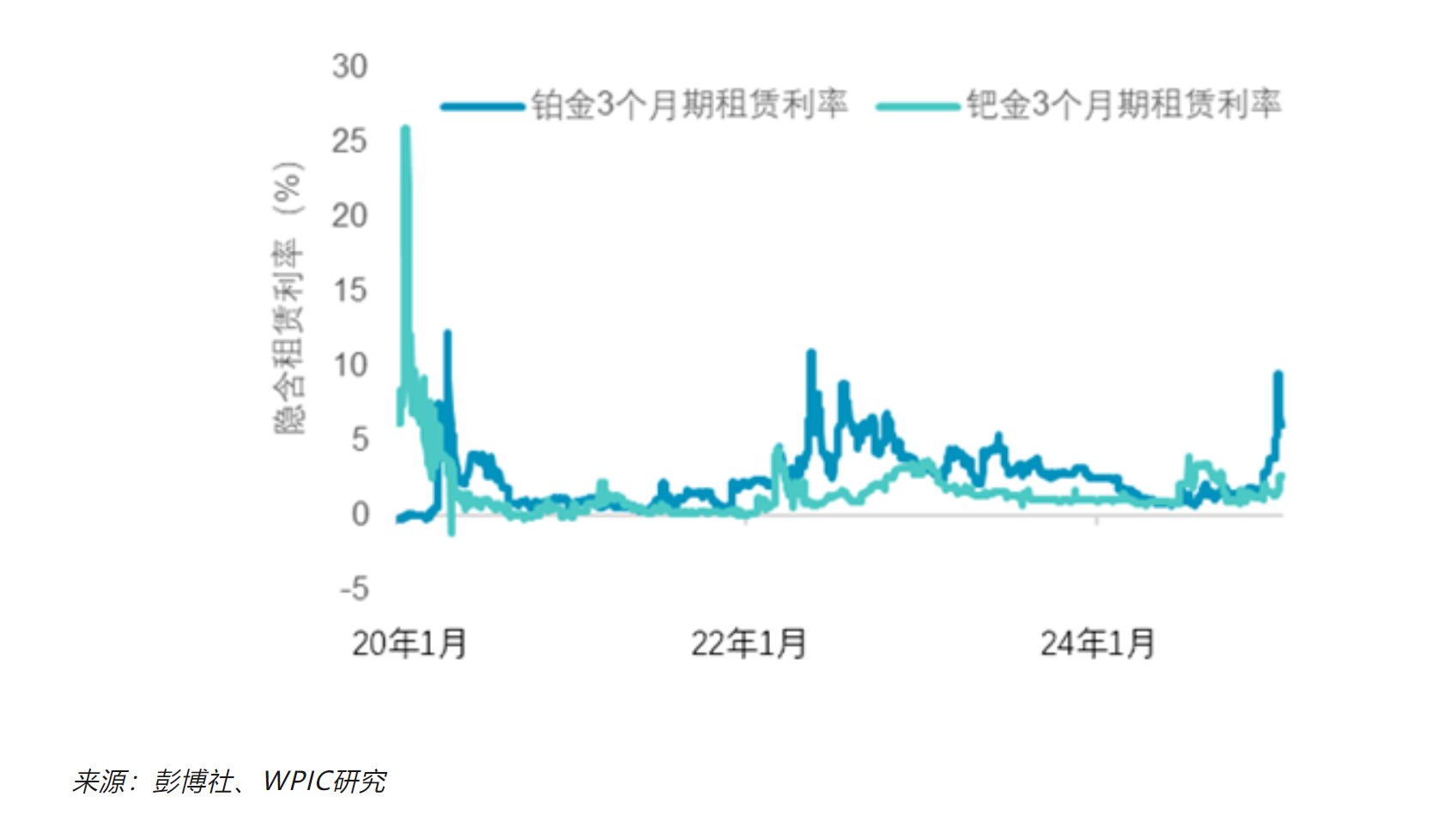 WPIC：美國貿易關稅或導致鉑鈀需求分別減少1%和4% - 圖片3