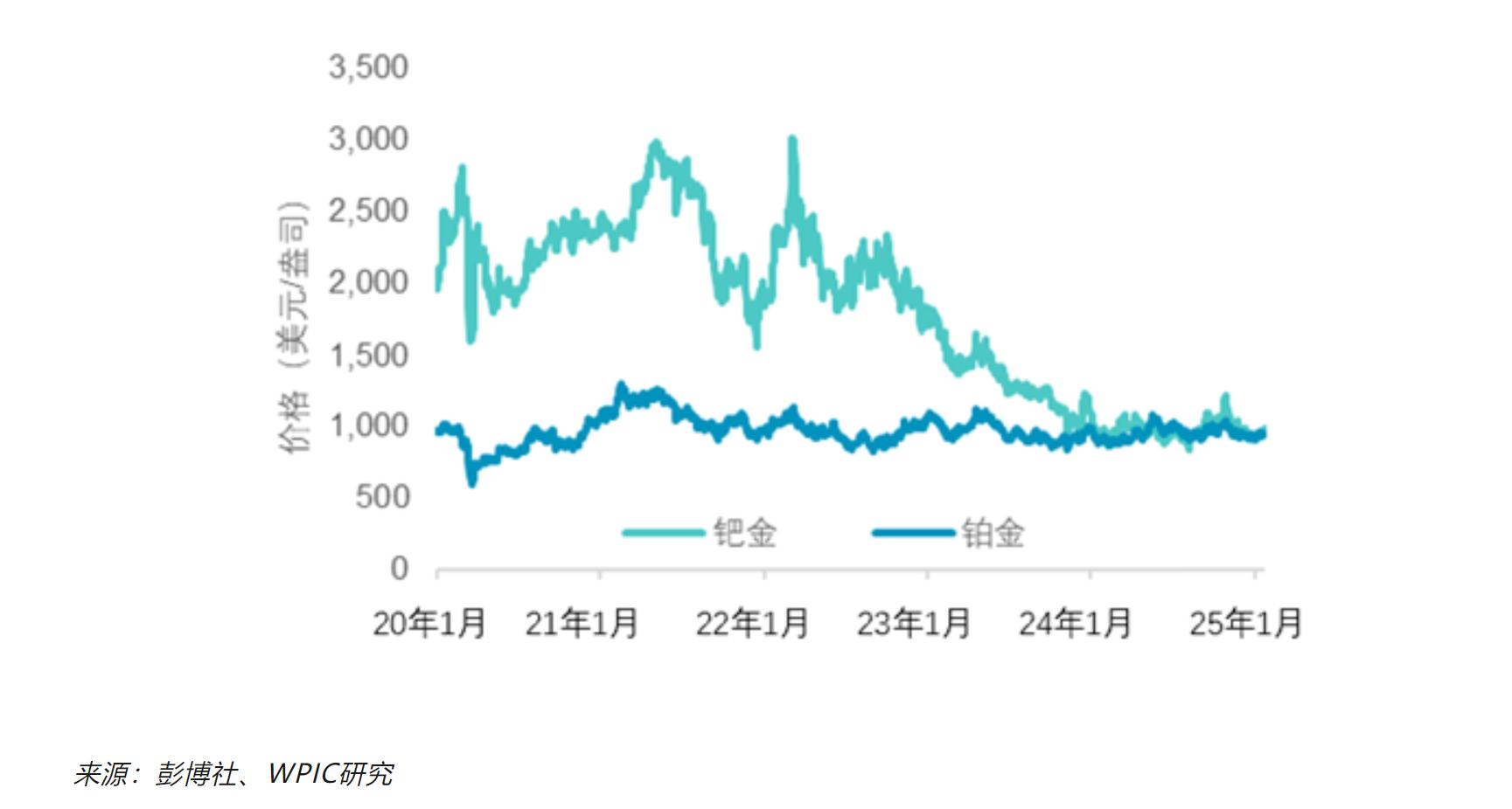 WPIC：美國貿易關稅或導致鉑鈀需求分別減少1%和4% - 圖片8