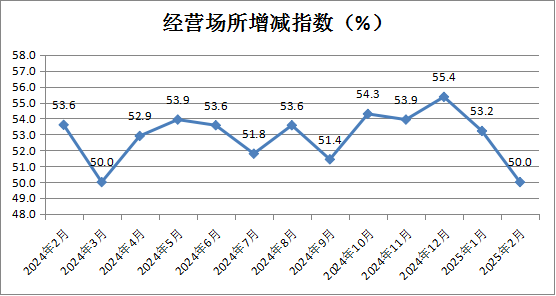 中國商業聯合會：2月中國零售業景氣指數為50.1% 穩定在擴張區間運行 - 圖片11