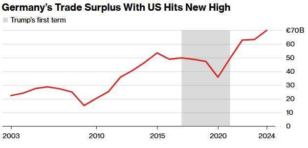 德國對美國貿易順差去年創新高 經濟或遭特朗普關稅更猛烈衝擊 - 圖片1