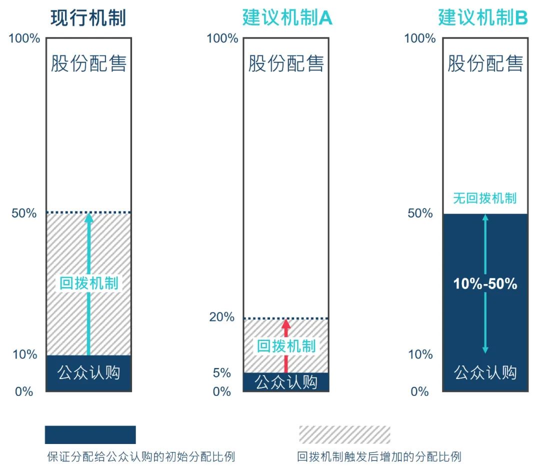 港交所(00388)推動新股定價改革 提升香港新股市場國際競爭力 - 圖片3