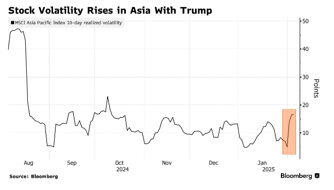 特朗普關稅攪動全球市場 交易員利潤“秒蒸發”！“波動性交易”已然回歸？ - 圖片2
