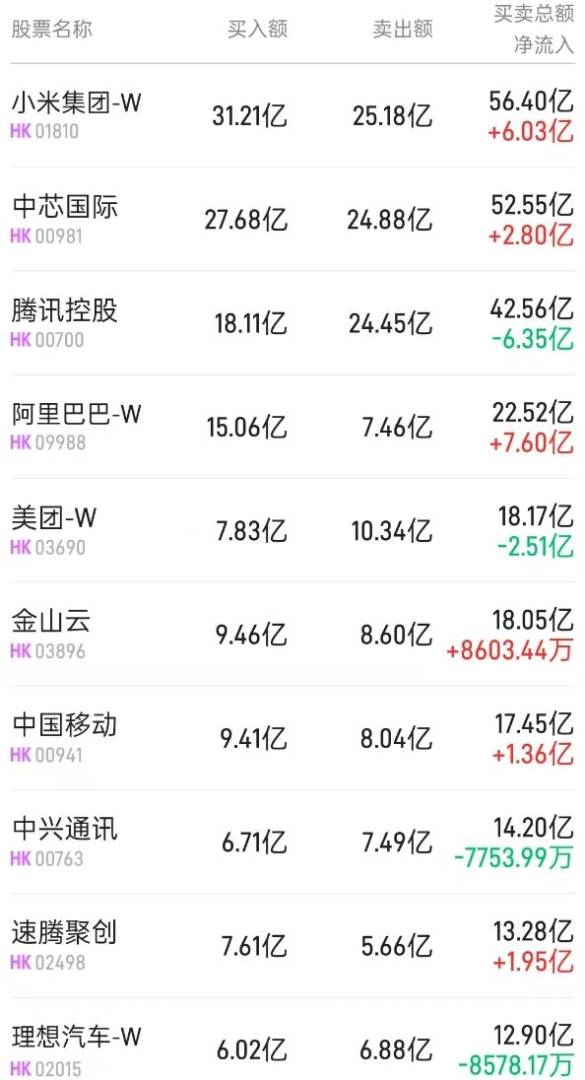 北水動向|北水成交淨買入10.67億 阿里(09988)加碼大模型C端佈局 內資全天搶籌超16億港元 - 圖片1