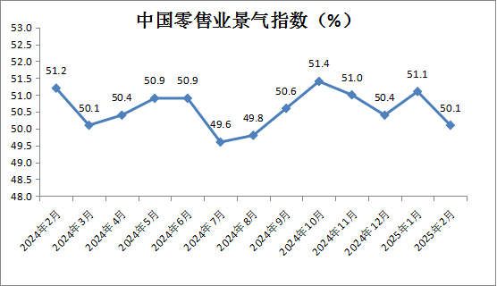 中國商業聯合會：2月中國零售業景氣指數為50.1% 穩定在擴張區間運行 - 圖片1