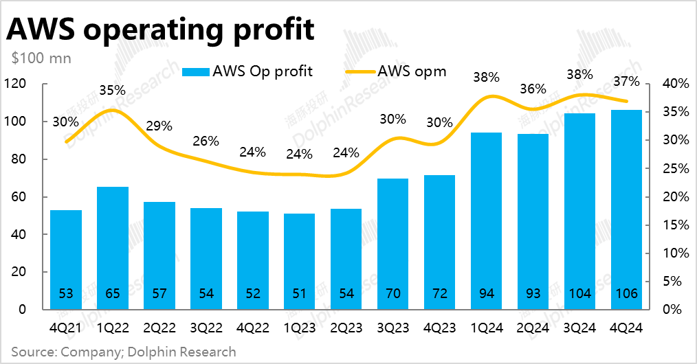 亞馬遜(AMZN.US)：大干快上猛投雲 利潤釋放期又要沒了？ - 圖片4