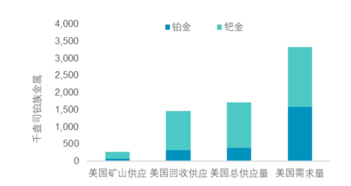 WPIC：美國貿易關稅或導致鉑鈀需求分別減少1%和4% - 圖片7