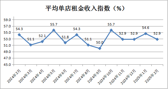 中國商業聯合會：2月中國零售業景氣指數為50.1% 穩定在擴張區間運行 - 圖片9