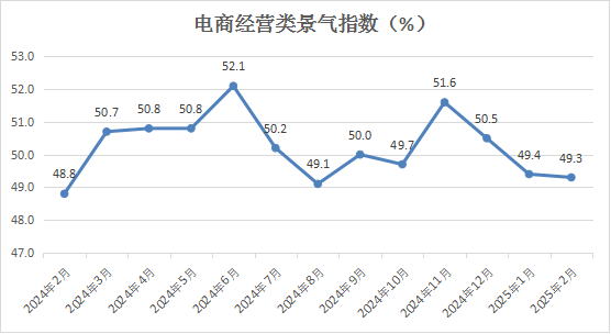 中國商業聯合會：2月中國零售業景氣指數為50.1% 穩定在擴張區間運行 - 圖片13