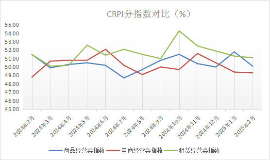 中國商業聯合會：2月中國零售業景氣指數為50.1% 穩定在擴張區間運行 - 圖片18