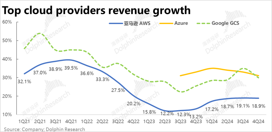 亞馬遜(AMZN.US)：大干快上猛投雲 利潤釋放期又要沒了？ - 圖片3