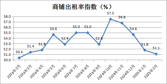 中國商業聯合會：2月中國零售業景氣指數為50.1% 穩定在擴張區間運行 - 圖片10