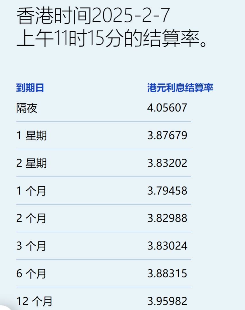 港元拆息普遍向上 一個月拆息兩連升報3.8% - 圖片1