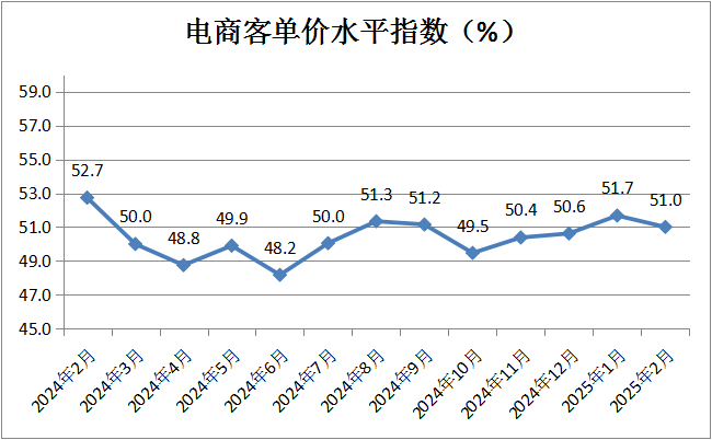 中國商業聯合會：2月中國零售業景氣指數為50.1% 穩定在擴張區間運行 - 圖片16