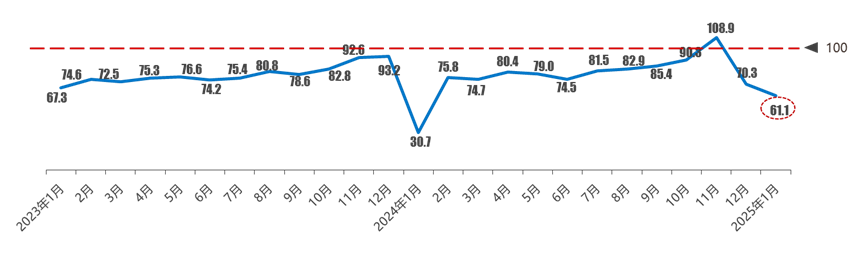 中國汽車流通協會：1月汽車消費指數為61.1 - 圖片1