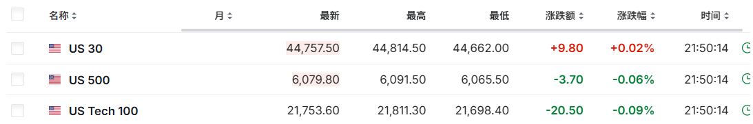 美股前瞻 | 美國1月非農不及預期 失業率意外下滑 阿里(BABA.US)否認投資DeepSeek傳聞 - 圖片1