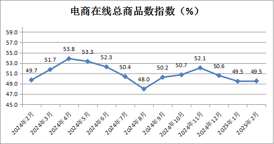 中國商業聯合會：2月中國零售業景氣指數為50.1% 穩定在擴張區間運行 - 圖片15