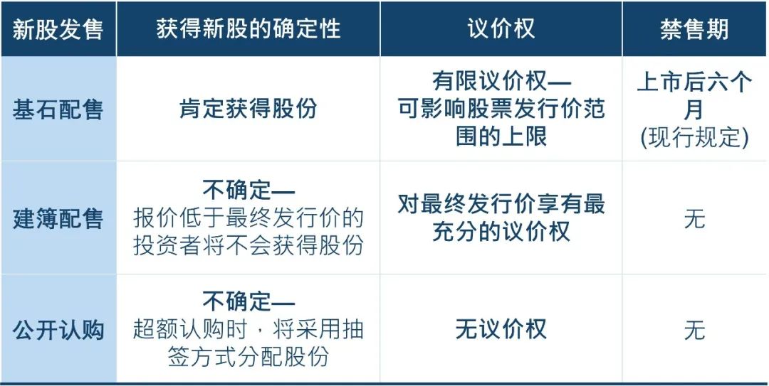 港交所(00388)推動新股定價改革 提升香港新股市場國際競爭力 - 圖片1