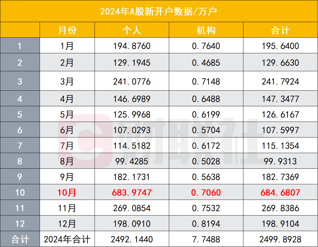 A股新增開戶156萬 2025年首月開戶數超上年6個月份 新開戶驅動力正釋放 - 圖片1