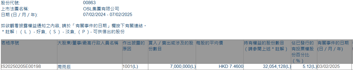 周雨辰增持OSL集團(00863)股份與全球第二大虛擬貨幣交易所Bybit創始人同名 - 圖片1