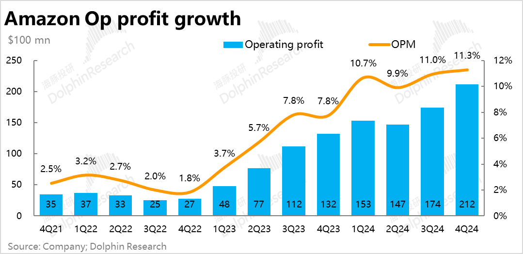 亞馬遜(AMZN.US)：大干快上猛投雲 利潤釋放期又要沒了？ - 圖片9