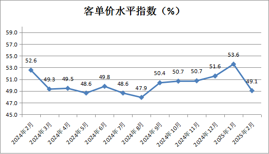 中國商業聯合會：2月中國零售業景氣指數為50.1% 穩定在擴張區間運行 - 圖片6