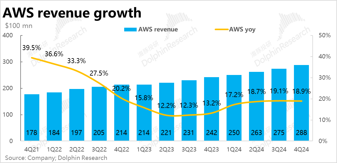 亞馬遜(AMZN.US)：大干快上猛投雲 利潤釋放期又要沒了？ - 圖片2