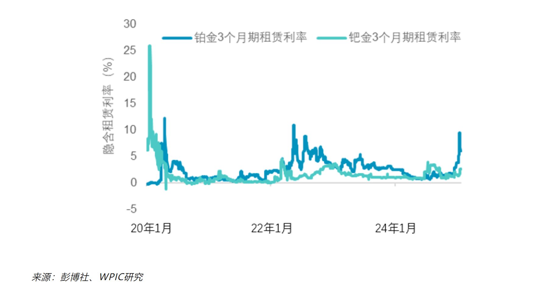 WPIC：美國貿易關稅或導致鉑鈀需求分別減少1%和4% - 圖片1