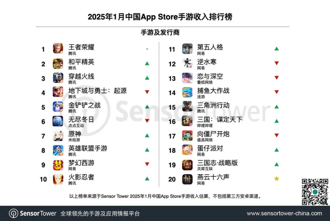 Sensor Tower：34家中國廠商入圍1月全球手游發行商收入TOP100 吸金23.3億美元 - 圖片2