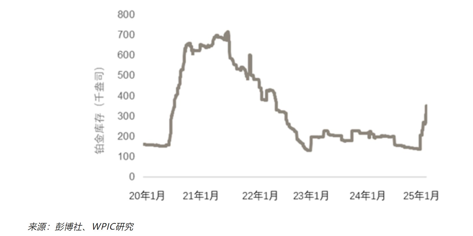 WPIC：美國貿易關稅或導致鉑鈀需求分別減少1%和4% - 圖片4