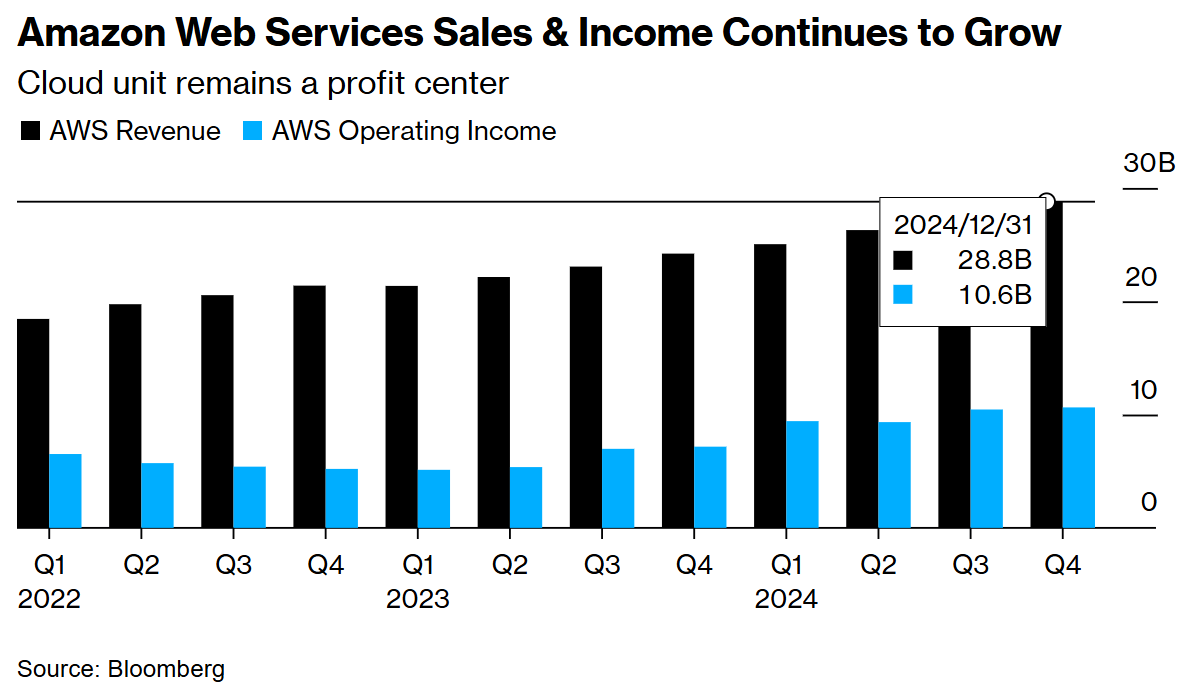 AI“燒錢“戰略加速！亞馬遜(AMZN.US)Q1盈利指引不及預期，單季278億美元資本開支拖累短期利潤 - 圖片1