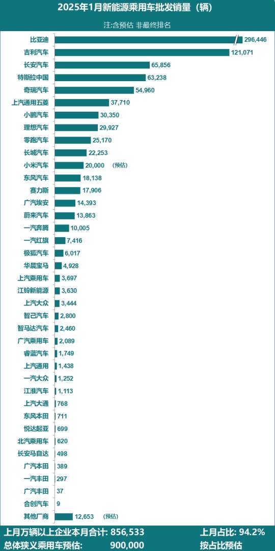 乘聯分會：預估1月全國新能源乘用車廠商批發銷量90萬輛 同比增長31% 環比下降40% - 圖片1