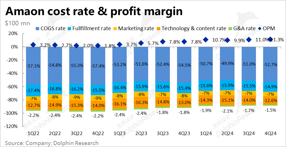亞馬遜(AMZN.US)：大干快上猛投雲 利潤釋放期又要沒了？ - 圖片13