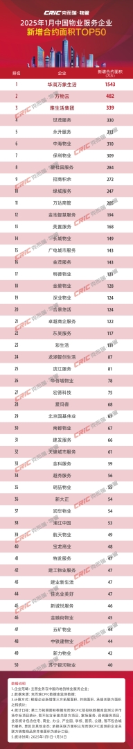 克而瑞：1月TOP50物業服務企業新增合約面積約7808萬平方米 頭部企業規模持續擴張 - 圖片1