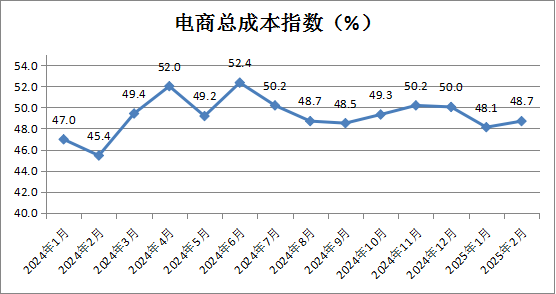 中國商業聯合會：2月中國零售業景氣指數為50.1% 穩定在擴張區間運行 - 圖片17