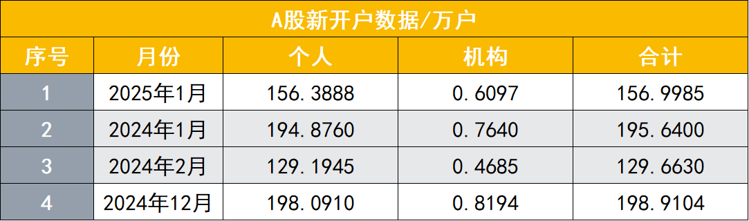 A股新增開戶156萬 2025年首月開戶數超上年6個月份 新開戶驅動力正釋放 - 圖片2