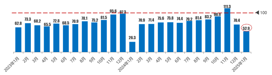 中國汽車流通協會：1月汽車消費指數為61.1 - 圖片2