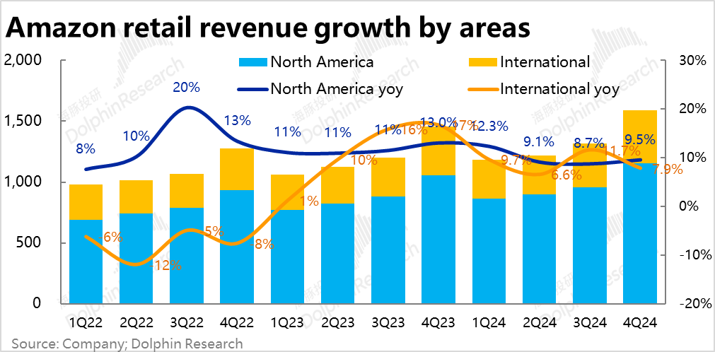 亞馬遜(AMZN.US)：大干快上猛投雲 利潤釋放期又要沒了？ - 圖片6